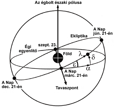 Tavaszi Napéjegyenlőség