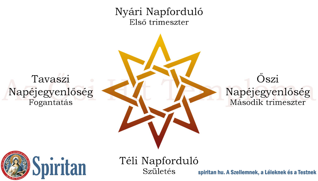 Téli napforduló az Ősvallásban: Karácsony, Karacsúny, A Fény ősi ünnepe, a bizonyossá vált újraszületésé