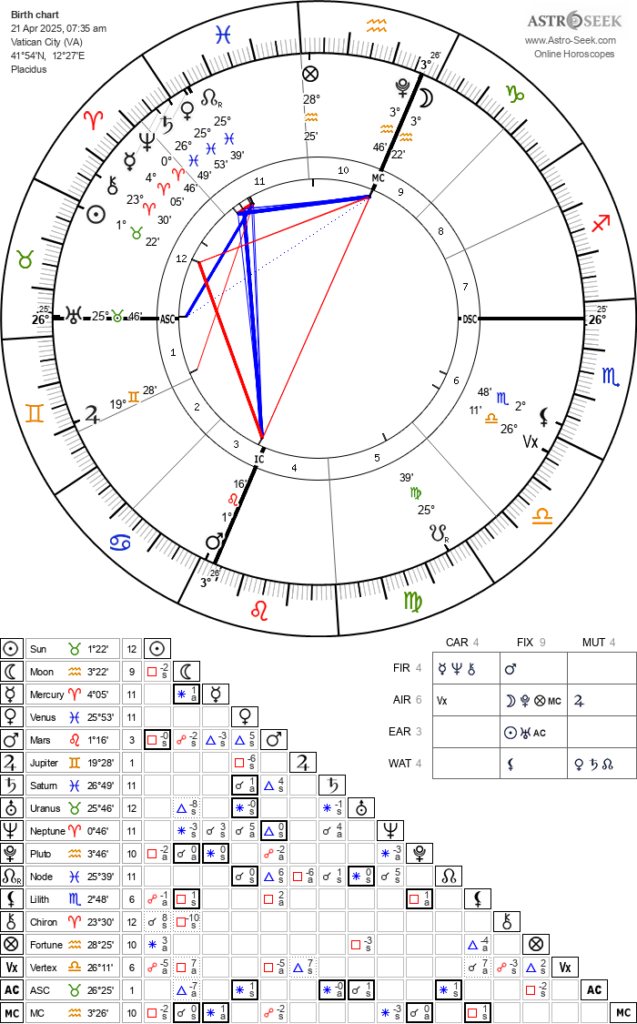 Ferenc pápa halálának horoszkópja